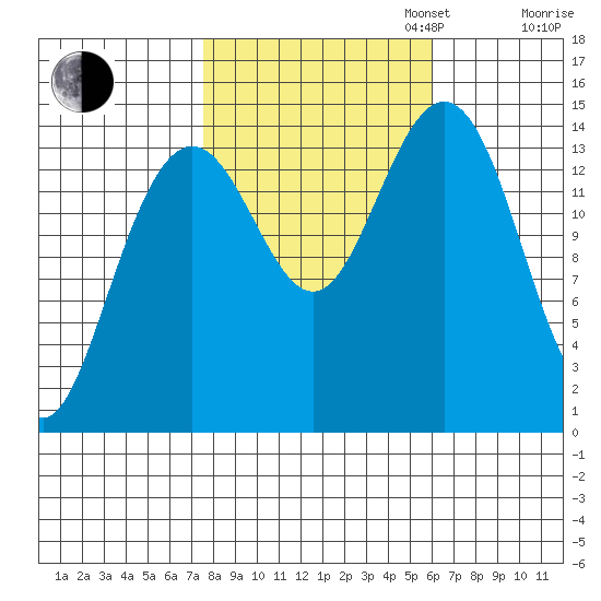 Taiyasanka Harbor tide chart for Monday, October 13, 2025
