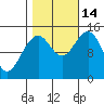 Taiyasanka Harbor tide chart for Tuesday, October 14, 2025