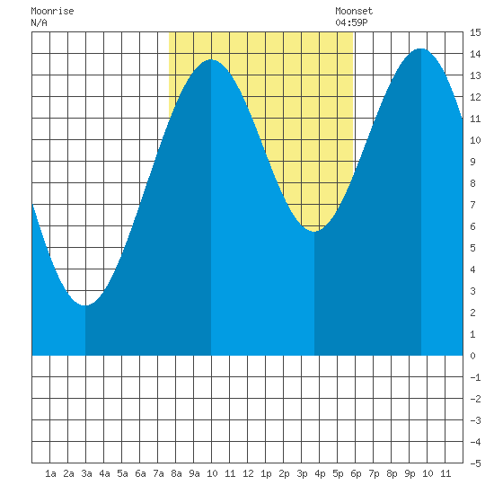 Taiyasanka Harbor tide chart for Wednesday, October 15, 2025