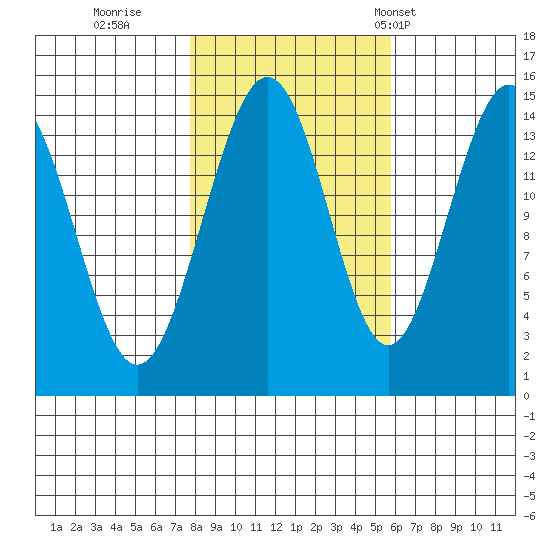 Taiyasanka Harbor tide chart for Friday, October 17, 2025