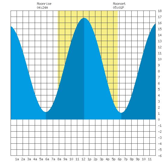 Taiyasanka Harbor tide chart for Saturday, October 18, 2025
