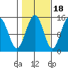 Taiyasanka Harbor tide chart for Saturday, October 18, 2025