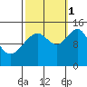 Taiyasanka Harbor tide chart for Wednesday, October 1, 2025