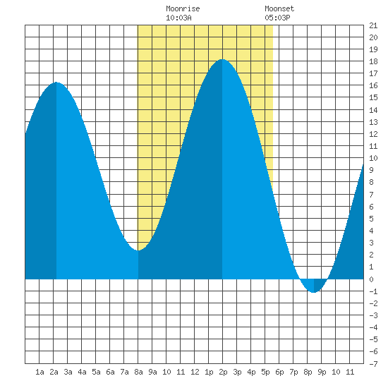 Taiyasanka Harbor tide chart for Wednesday, October 22, 2025