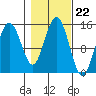 Taiyasanka Harbor tide chart for Wednesday, October 22, 2025