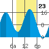 Taiyasanka Harbor tide chart for Thursday, October 23, 2025