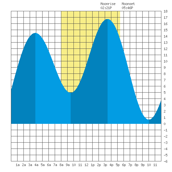 Taiyasanka Harbor tide chart for Saturday, October 25, 2025