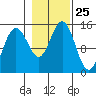 Taiyasanka Harbor tide chart for Saturday, October 25, 2025