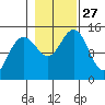 Taiyasanka Harbor tide chart for Monday, October 27, 2025