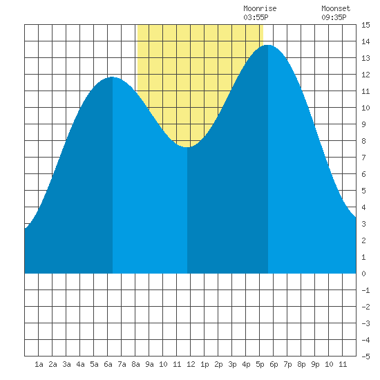 Taiyasanka Harbor tide chart for Tuesday, October 28, 2025