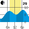 Taiyasanka Harbor tide chart for Wednesday, October 29, 2025