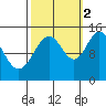 Taiyasanka Harbor tide chart for Thursday, October 2, 2025