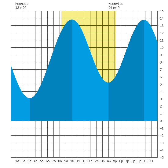Taiyasanka Harbor tide chart for Friday, October 31, 2025