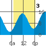 Taiyasanka Harbor tide chart for Friday, October 3, 2025