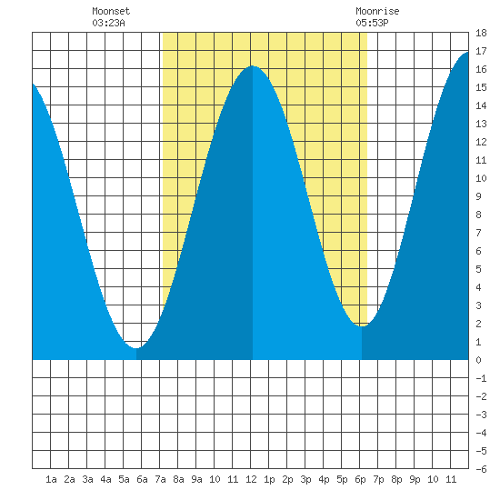 Taiyasanka Harbor tide chart for Saturday, October 4, 2025