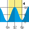 Taiyasanka Harbor tide chart for Saturday, October 4, 2025