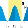 Taiyasanka Harbor tide chart for Sunday, October 5, 2025