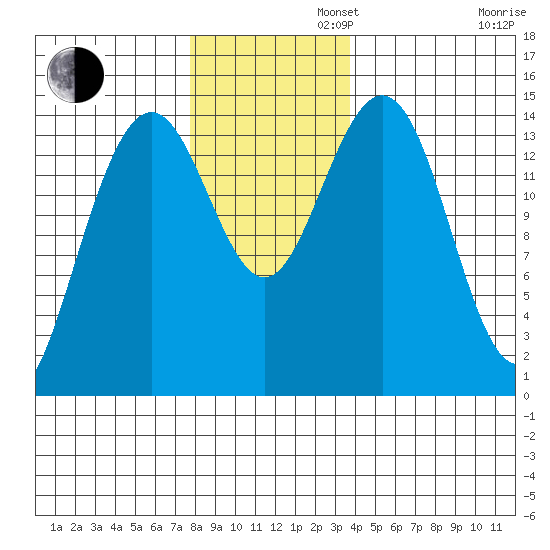 Taiyasanka Harbor tide chart for Tuesday, November 11, 2025