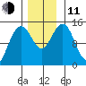 Taiyasanka Harbor tide chart for Tuesday, November 11, 2025