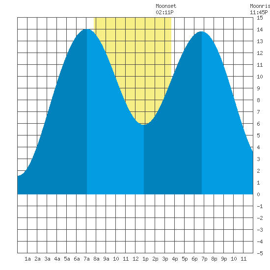 Taiyasanka Harbor tide chart for Wednesday, November 12, 2025