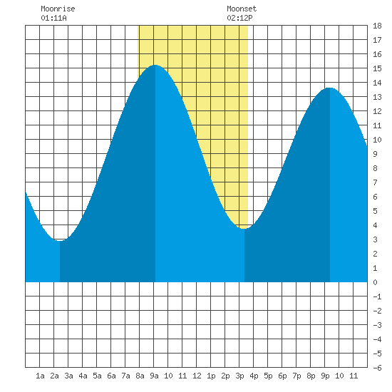 Taiyasanka Harbor tide chart for Friday, November 14, 2025
