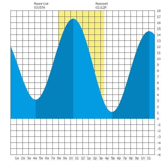 Taiyasanka Harbor tide chart for Sunday, November 16, 2025