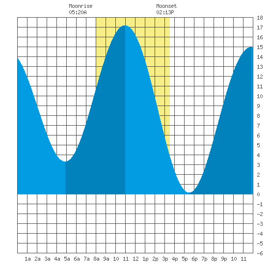 Taiyasanka Harbor tide chart for Monday, November 17, 2025