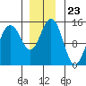 Taiyasanka Harbor tide chart for Sunday, November 23, 2025