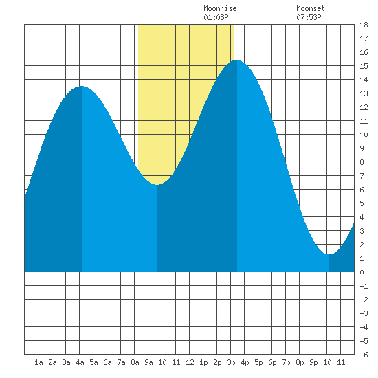 Taiyasanka Harbor tide chart for Tuesday, November 25, 2025