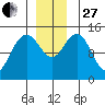 Taiyasanka Harbor tide chart for Thursday, November 27, 2025