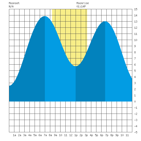 Taiyasanka Harbor tide chart for Friday, November 28, 2025