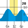 Taiyasanka Harbor tide chart for Friday, November 28, 2025