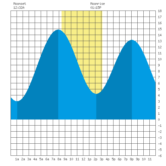 Taiyasanka Harbor tide chart for Saturday, November 29, 2025