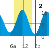 Taiyasanka Harbor tide chart for Sunday, November 2, 2025