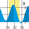 Taiyasanka Harbor tide chart for Monday, November 3, 2025