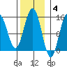 Taiyasanka Harbor tide chart for Tuesday, November 4, 2025