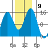Taiyasanka Harbor tide chart for Sunday, November 9, 2025