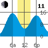 Taiyasanka Harbor tide chart for Thursday, December 11, 2025