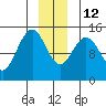 Taiyasanka Harbor tide chart for Friday, December 12, 2025