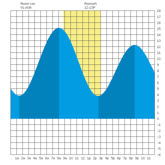 Taiyasanka Harbor tide chart for Saturday, December 13, 2025