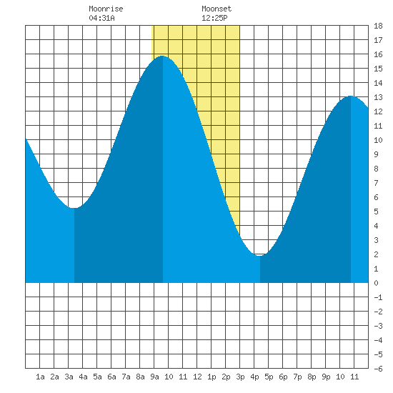 Taiyasanka Harbor tide chart for Monday, December 15, 2025