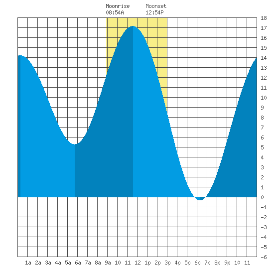 Taiyasanka Harbor tide chart for Thursday, December 18, 2025