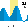 Taiyasanka Harbor tide chart for Monday, December 22, 2025