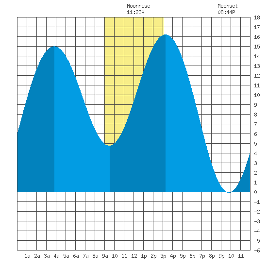 Taiyasanka Harbor tide chart for Wednesday, December 24, 2025