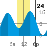 Taiyasanka Harbor tide chart for Wednesday, December 24, 2025