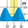 Taiyasanka Harbor tide chart for Thursday, December 25, 2025