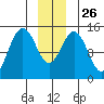 Taiyasanka Harbor tide chart for Friday, December 26, 2025