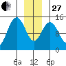 Taiyasanka Harbor tide chart for Saturday, December 27, 2025