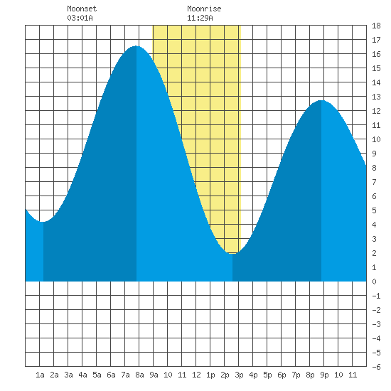 Taiyasanka Harbor tide chart for Monday, December 29, 2025