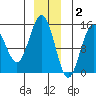 Taiyasanka Harbor tide chart for Tuesday, December 2, 2025